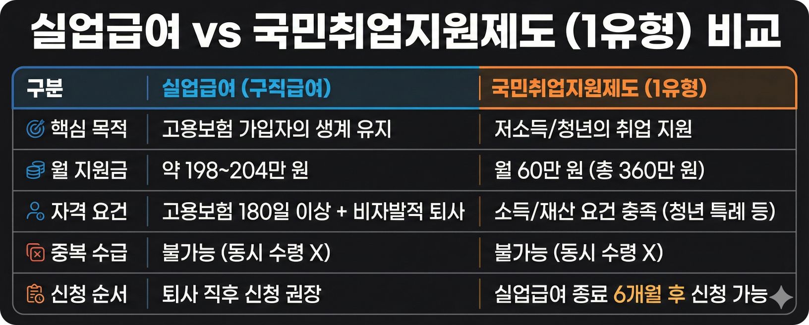 2026 실업급여 vs 국민취업지원