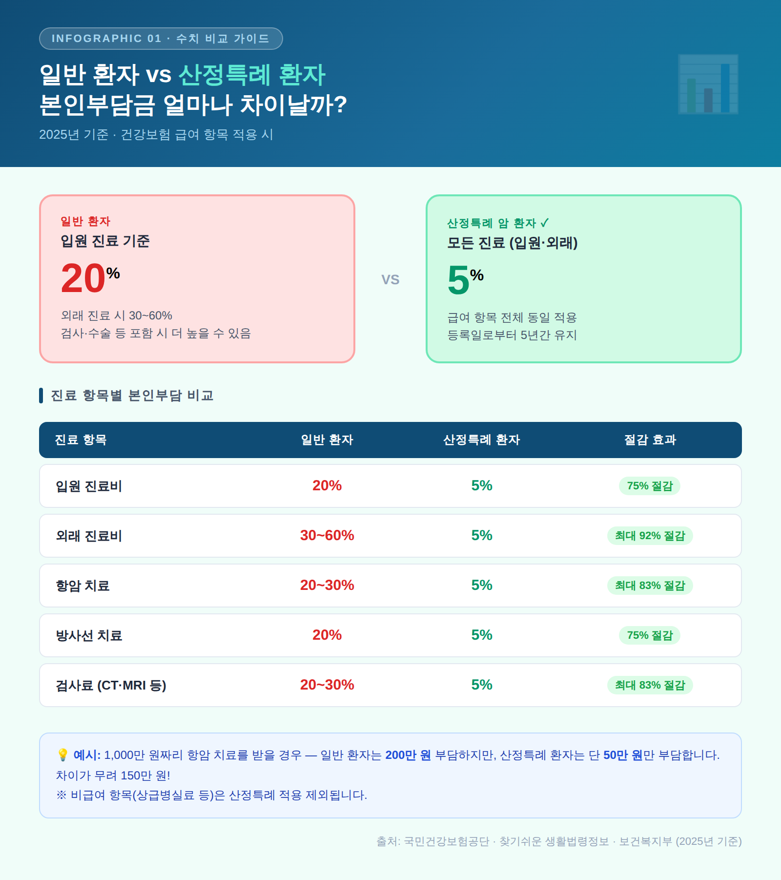 일반 환자 vs 산정특례 환자 본인부담금 비율 비교 (표 형식)