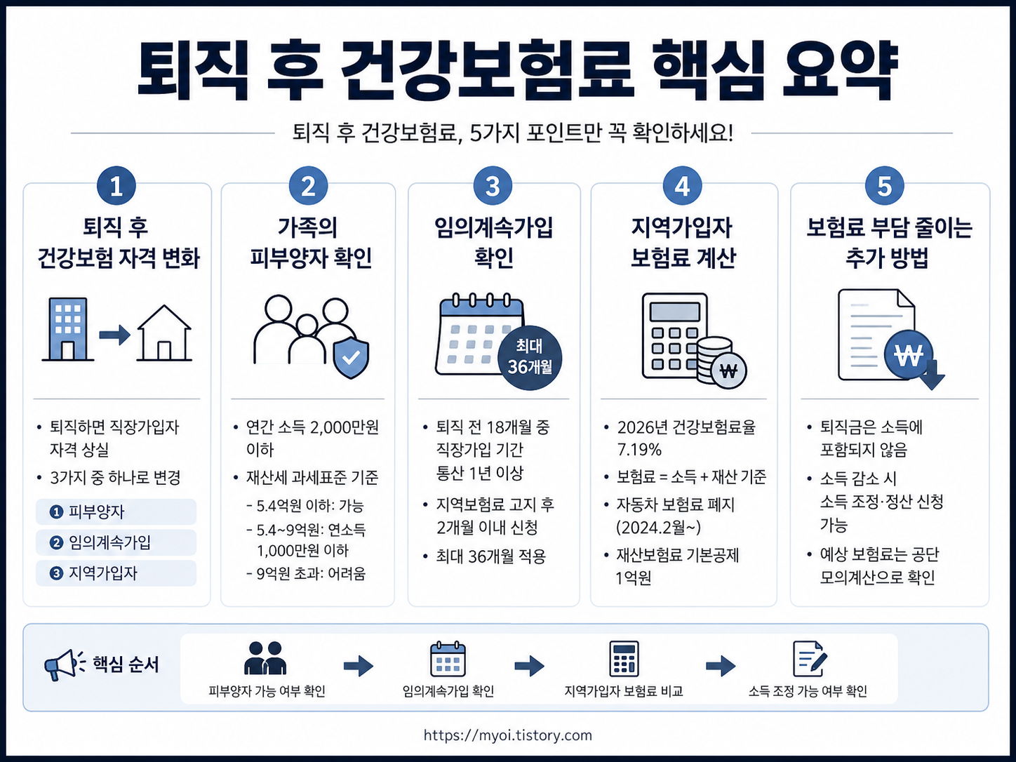 2026 퇴직 후 건강보험료 얼마나 나올까?｜지역가입자&middot;임의계속가입&middot;피부양자 조건