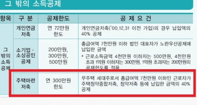 연말정산 신용카드 환급 많이 받는 방법