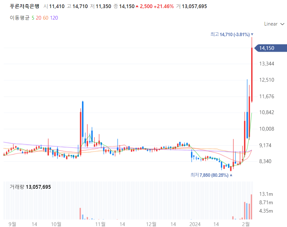 푸른저축은행 주가차트