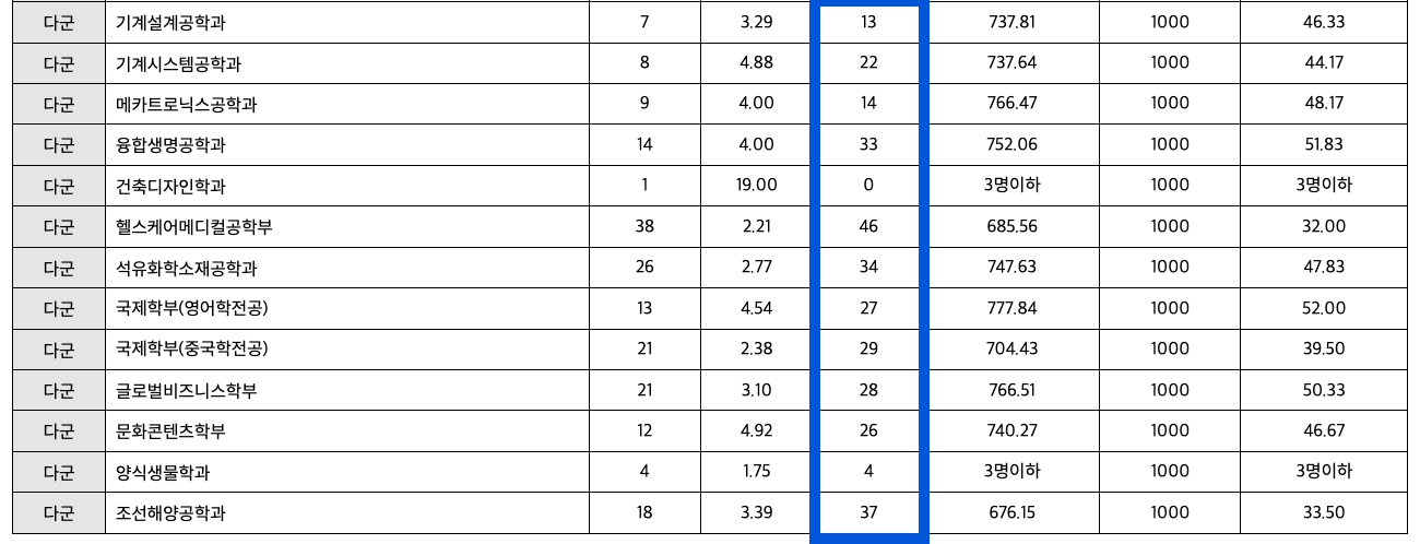 2023 전남대 정시 충원합격 예비번호