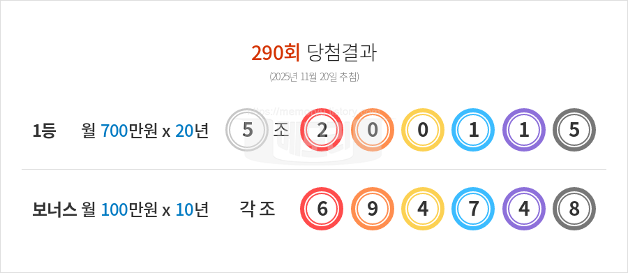 290회 연금복권720 당첨번호 (2025년 11월 20일 추첨) 1등 5조 200115 보너스 694748 당첨금 조회