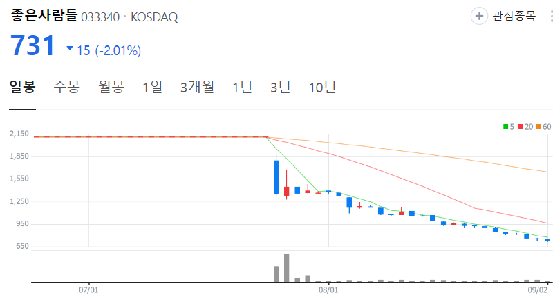 좋은사람들-주가-일봉
