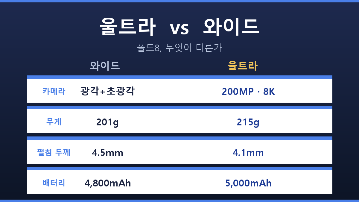 갤럭시 Z폴드8 울트라 와이드 스펙 비교표
