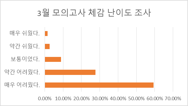 3월-체감난이도