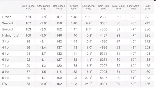 PGA 투어 아이언 비거리