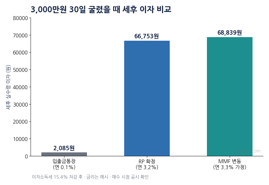 3000만원 30일 굴렸을 때 입출금통장 RP MMF 세후 이자 비교 막대그래프