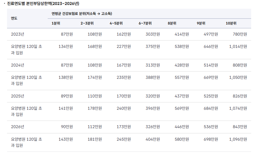 본인부담상한액표