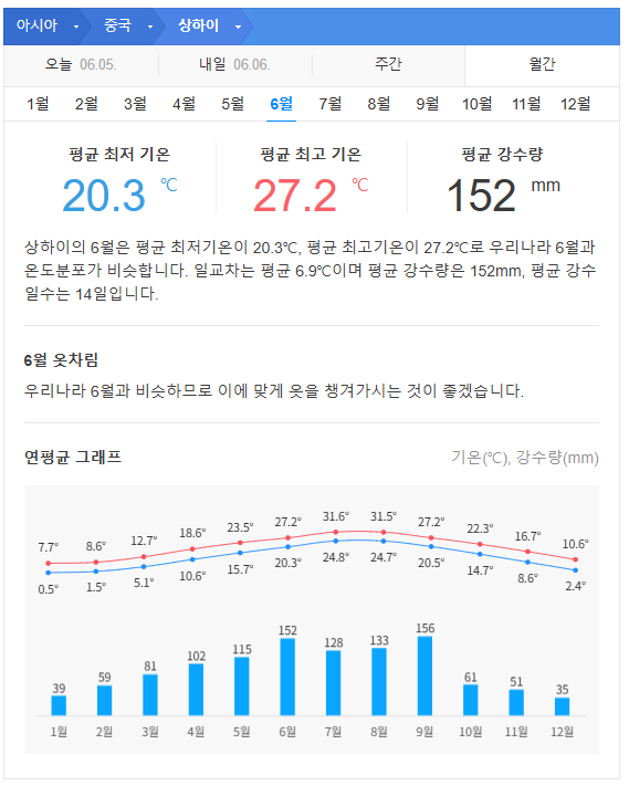중국 상해 6월 날씨 옷차림 추천 여행지