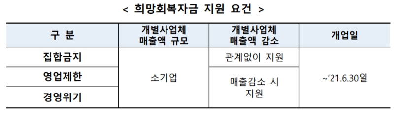 희망회복자금 소기업