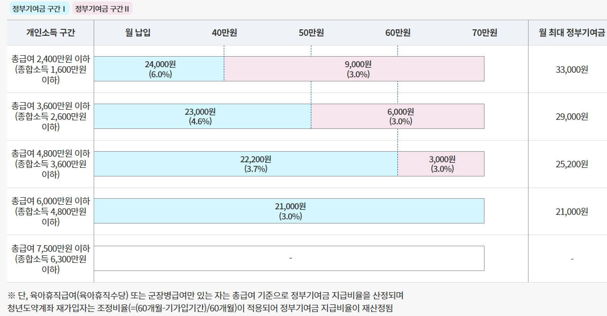 개인소득 구간별 정부기여금 지급 구조