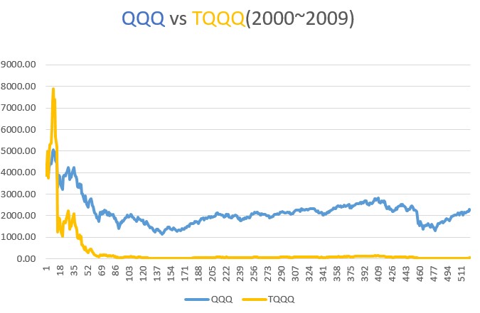 (2000~2009) TQQQ와 QQQ 10년 투자 수익 거치식