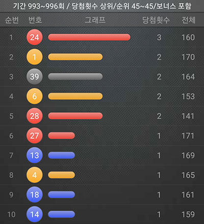 4주간 최다 당첨번호 분석