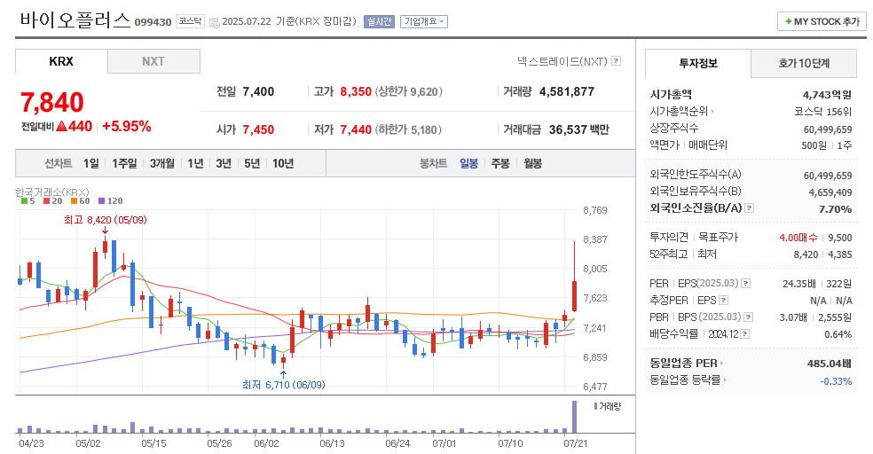 바이오플러스 일봉차트
