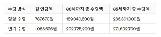 국민연금 수령액 확인