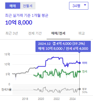 시세그래프
