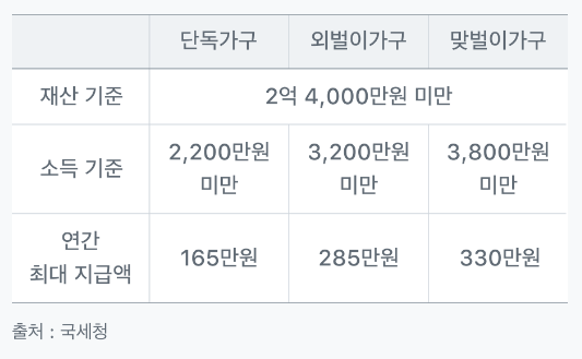 2025년 8월 정기 근로장려금: 지급일과 가구별 최대 금액 정리
