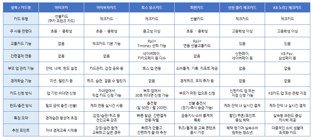 자녀 용돈카드 비교표 - 자녀통장 및 카드 반드시 체크할 사항