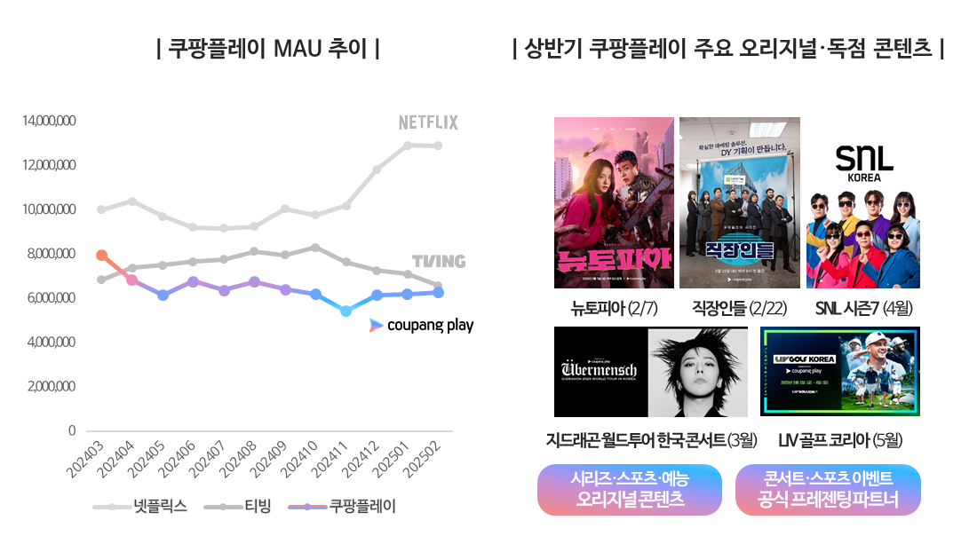 쿠팡플레이이용현황