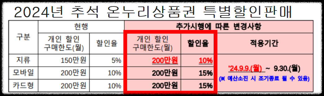 2024년 추석 온누리 상품권 할인판매