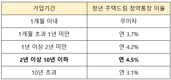 금리