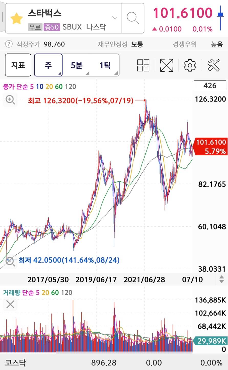 Starbucks(SBUX)의 주가와 차트입니다.
