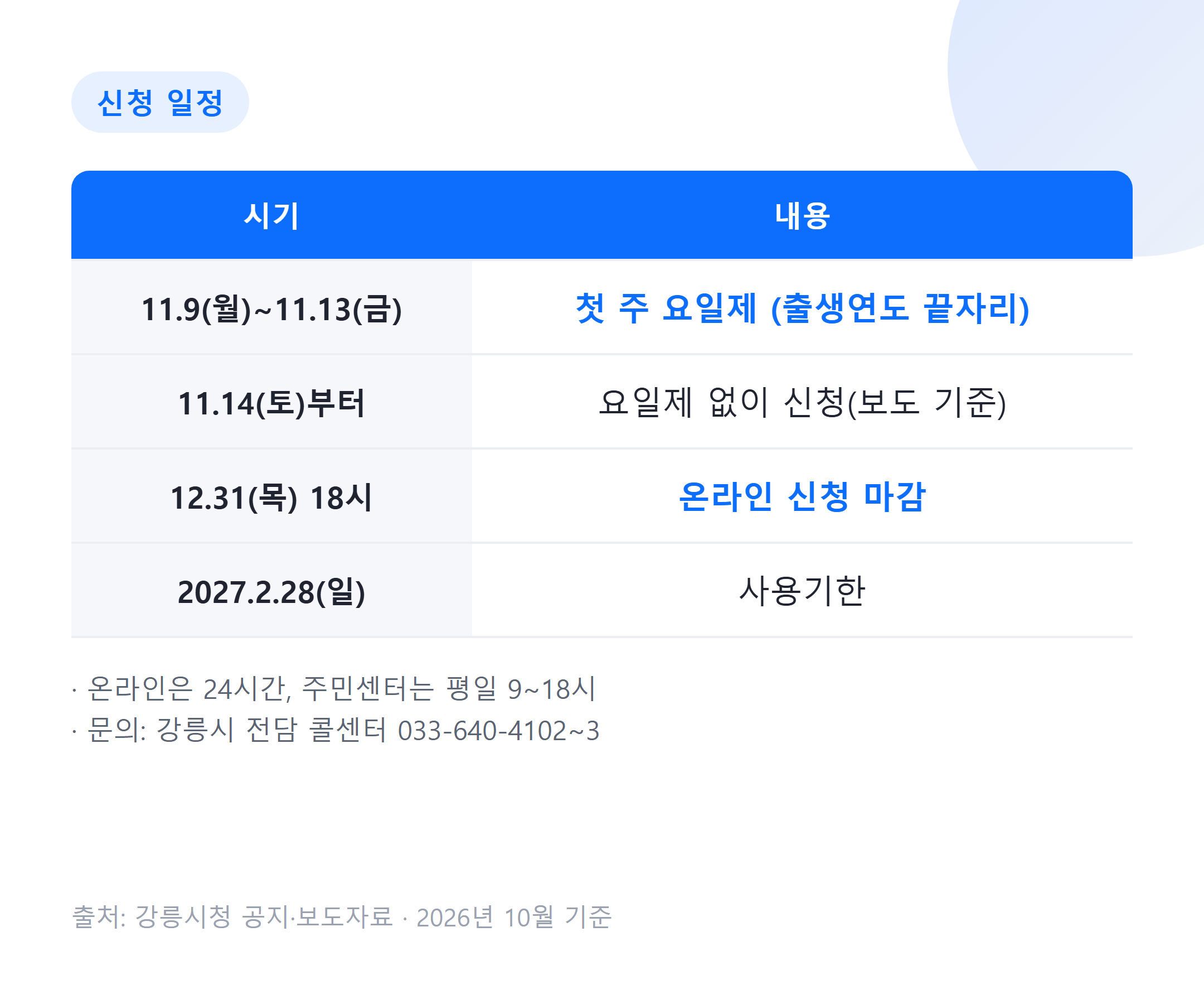 강릉 민생안정지원금 신청 일정 표