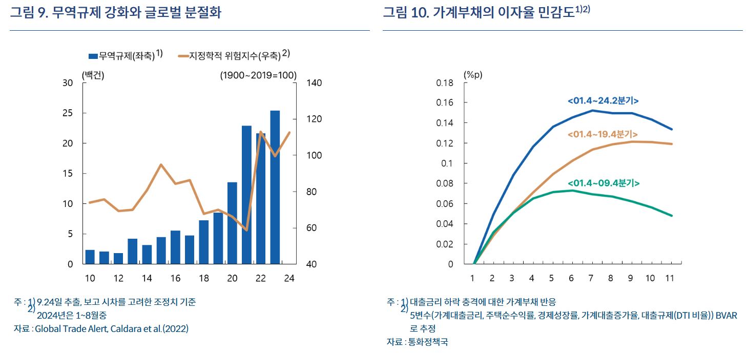 그림9.-무역규제-강화와-글로벌-분절화,-그림10.-가계부채의-이자율-민감도