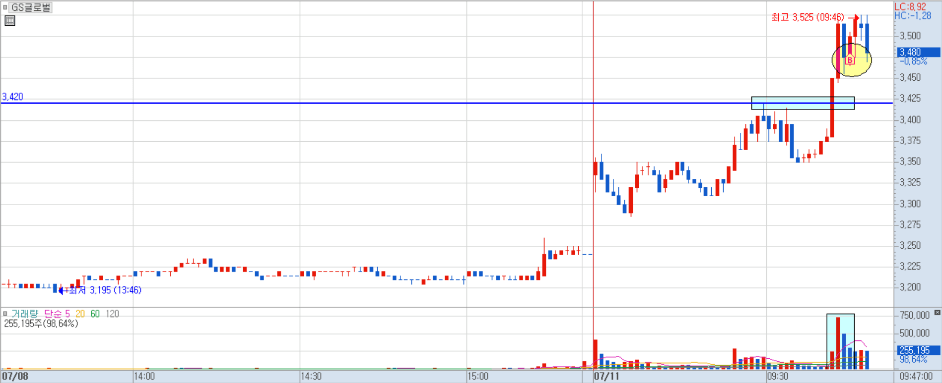 GS글로벌 분봉 차트