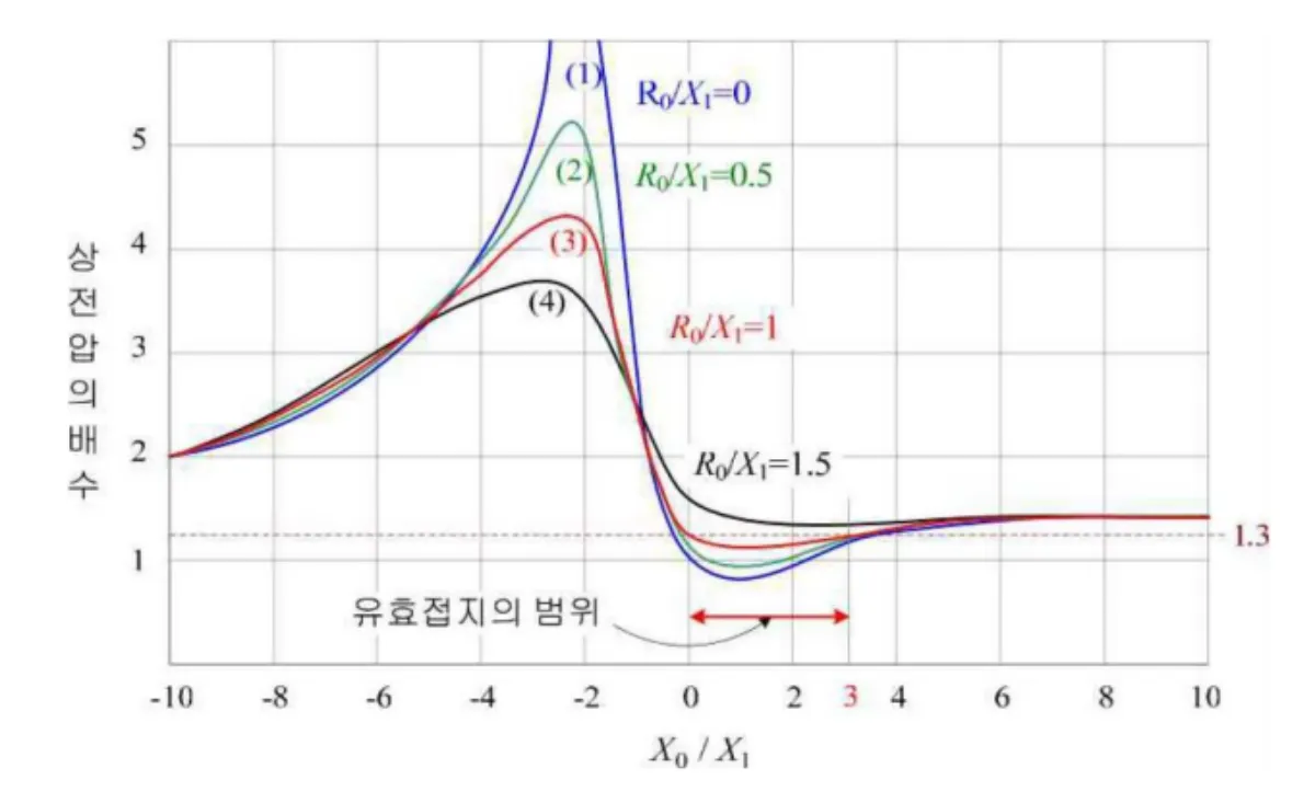 유효접지-그래프