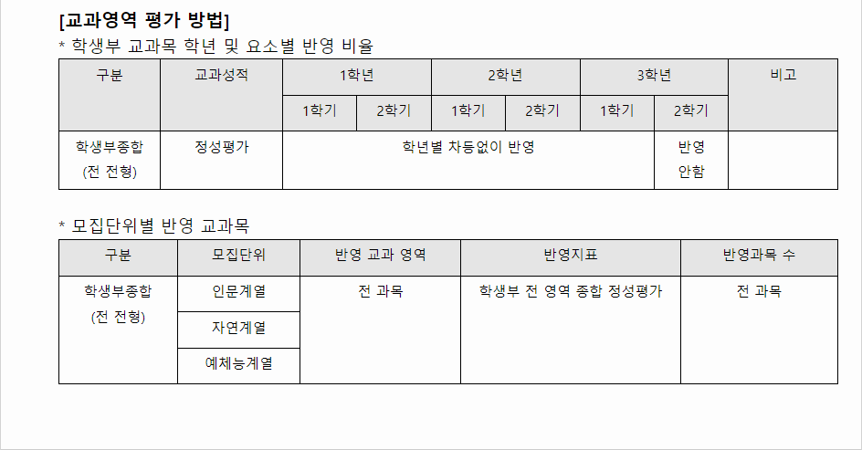 2024학년도 성균관대학교 학생부종합전형 교과영역 평가 방법