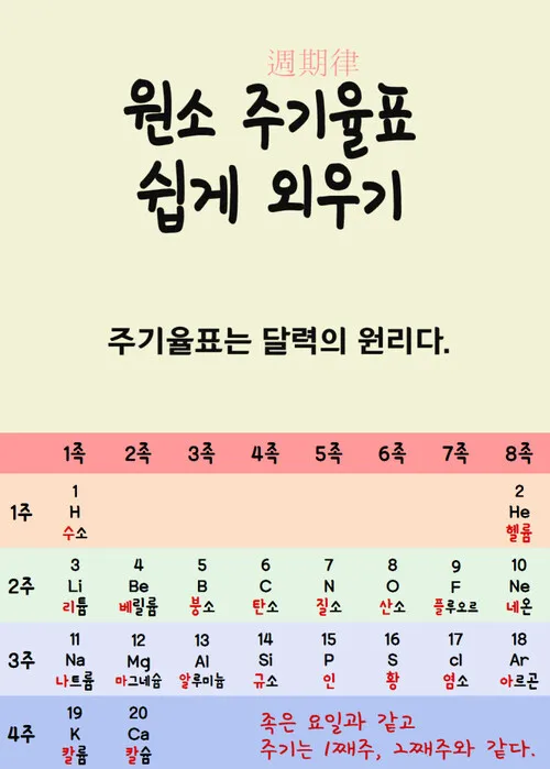 원소주기율표 속 숫자와 기호 원자번호와 원자량 쉽게 읽는 법 총정리_3