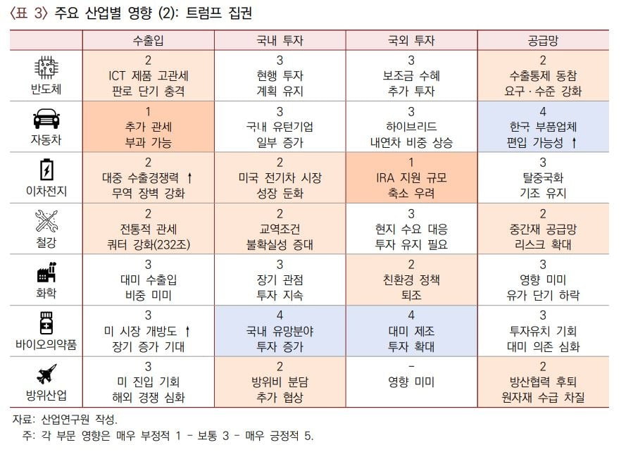 트럼프 집권 산업별 영향