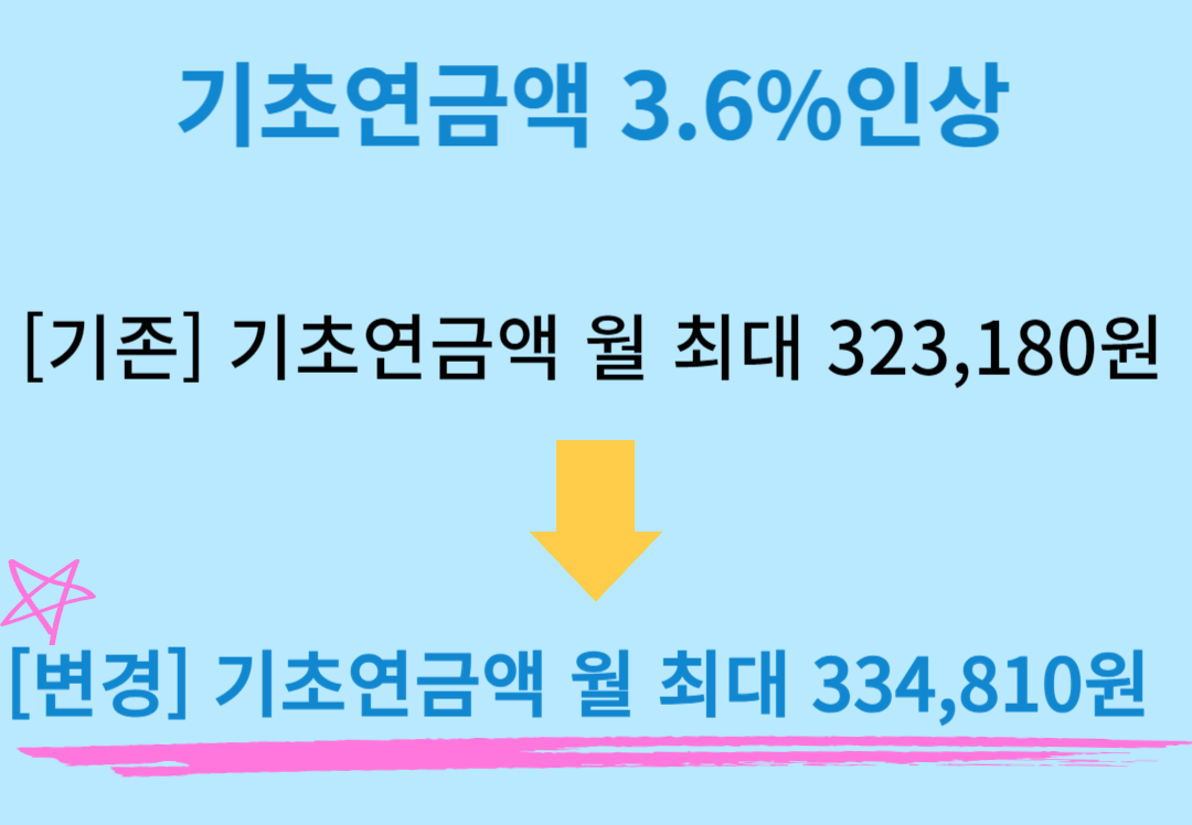2024 국민연금 최신정보 새 변화 무엇이 있나?