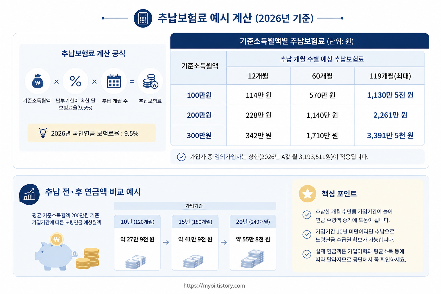 국민연금 추납하면 얼마 늘어날까?｜2026년 119개월&middot;신청대상&middot;계산법