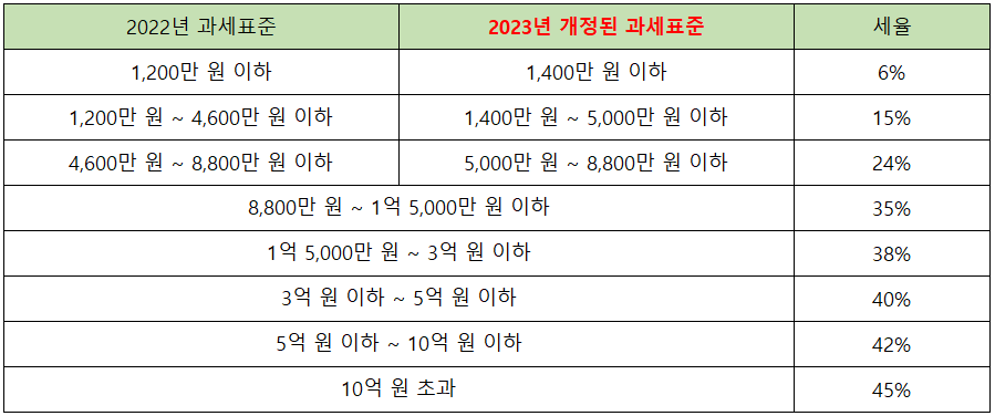2022년, 2023년 과세표준 표