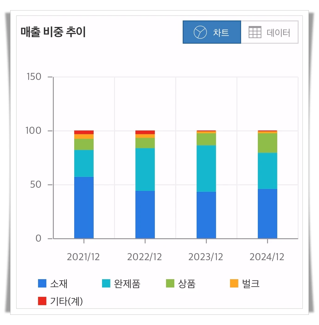 엔에프씨-매출비중추이-그래프