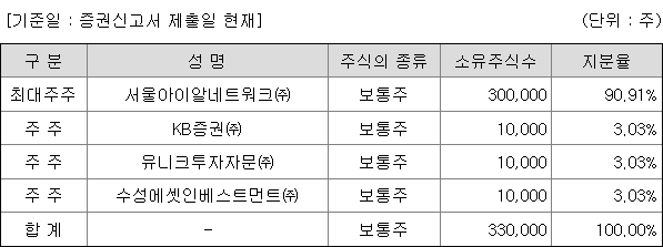 KB스팩32호 지분 구조