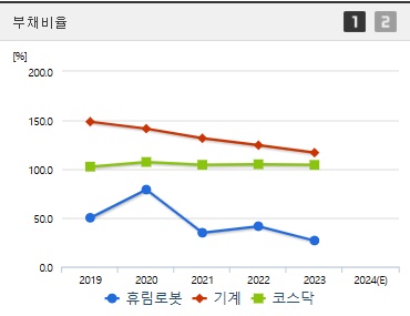 휴림로봇 주가 부채비율