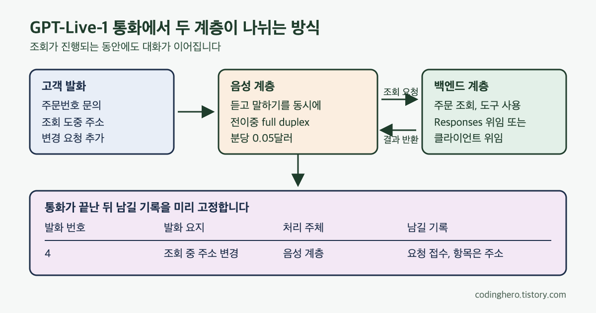 고객 발화가 음성 계층으로 들어가고 백엔드 계층이 조회를 처리하는 동안에도 대화가 이어지며, 통화 후 발화 번호와 처리 주체를 기록하는 구조도