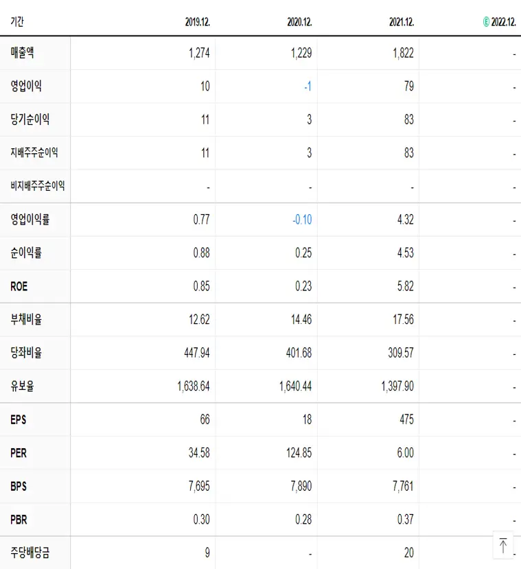 동일제강 재무제표