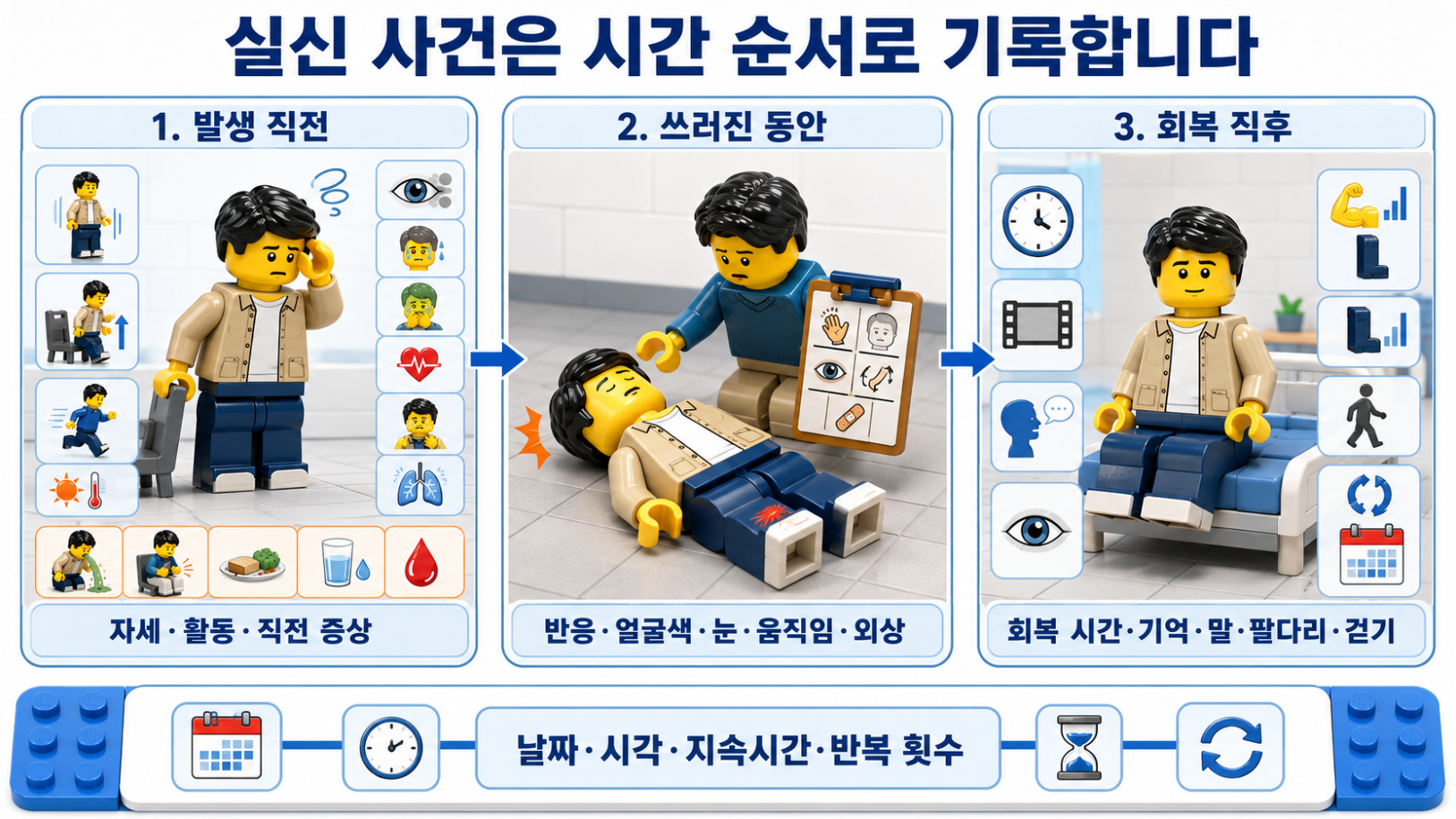 실신 사건의 발생 직전, 쓰러진 동안, 회복 직후 기록 항목과 시간 순서