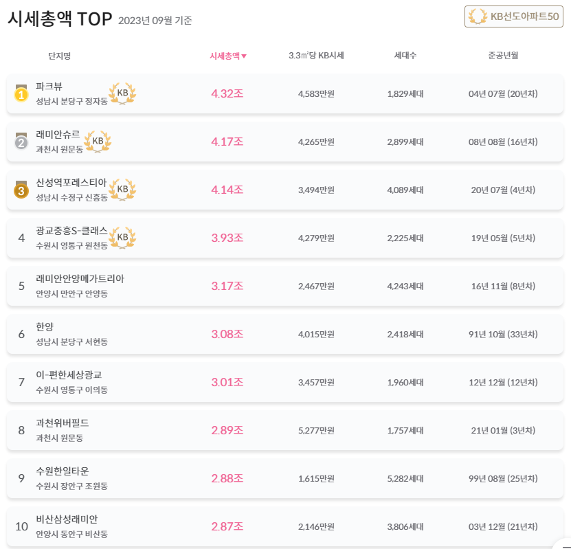 시세총액 TOP_경기