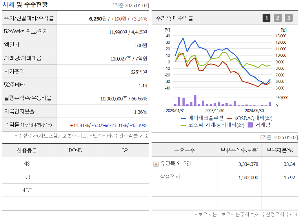 삼성전자 투자 수혜주 에이테크솔루션 보유 지분 현황