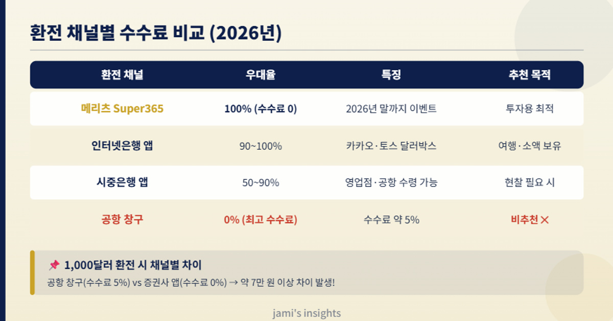 2026년 환율 우대율 스프레드 은행 증권사 앱 환전 수수료 비교