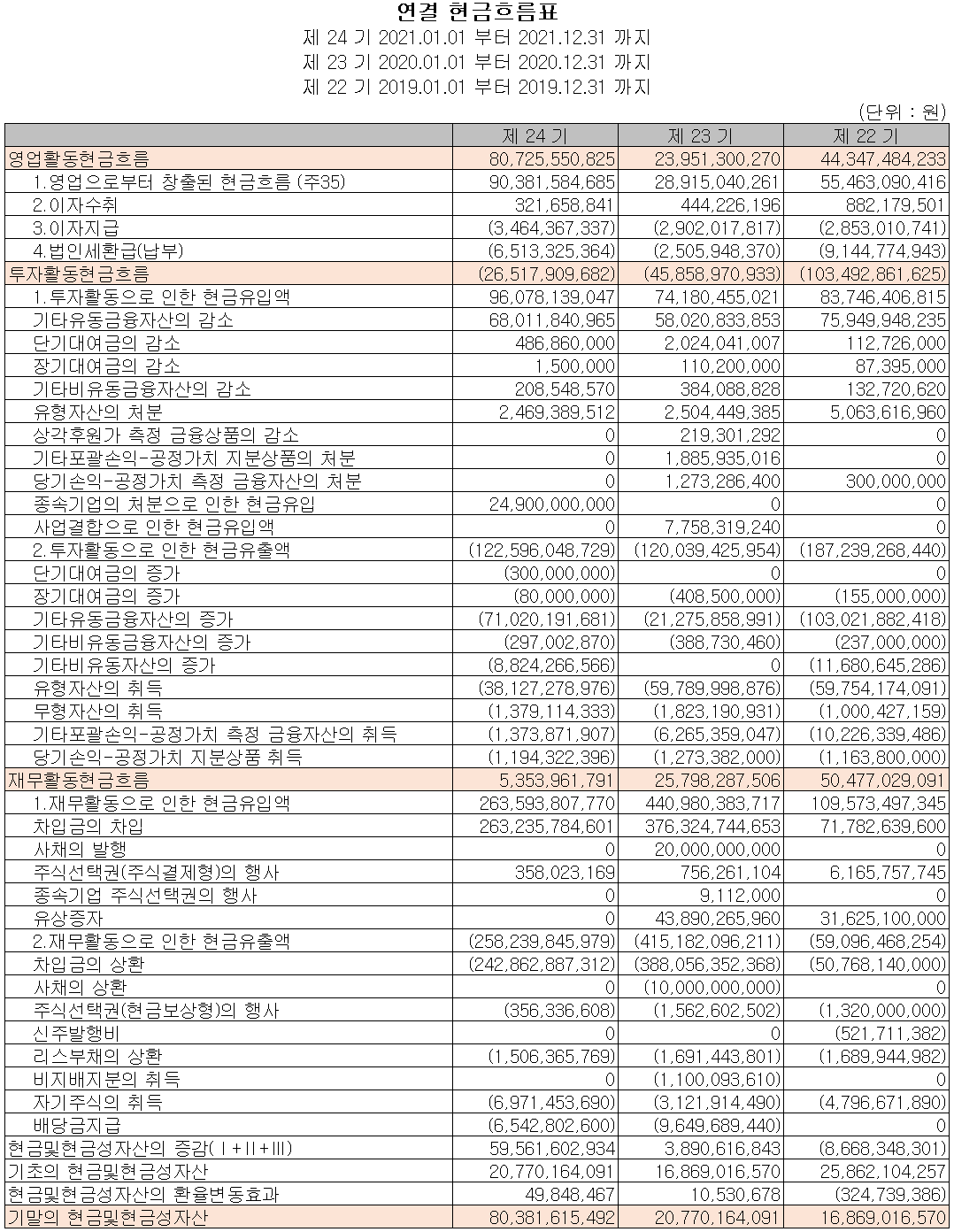 드림텍 - 현금흐름표
