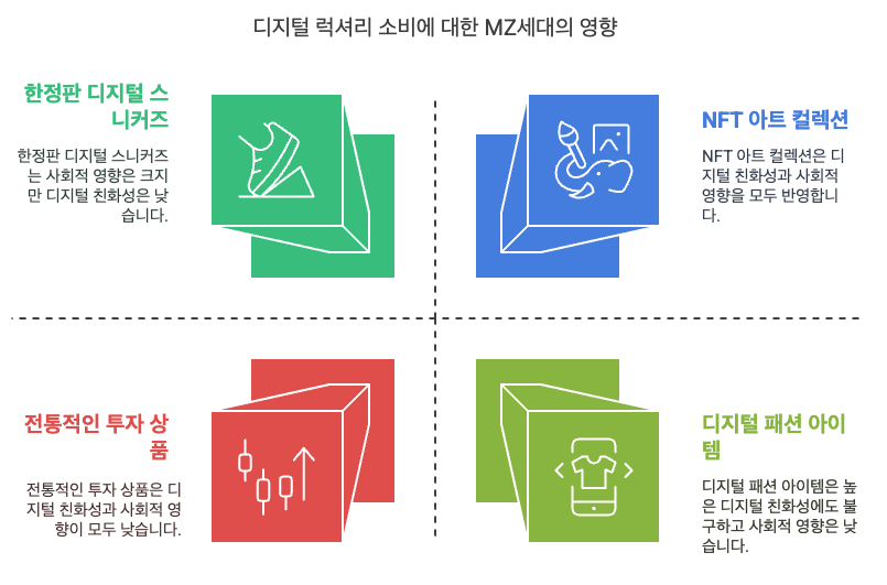 MZ세대는 희소성과 개성을 중시하며, 디지털 환경에 친숙합니다. 이들은 명품 브랜드의 NFT, 한정판 스니커즈, 디지털 아트 등 디지털 자산을 통해 자신을 표현하고 특별한 경험을 추구합니다. 또한, 소셜 미디어를 통해 자신의 소비를 자랑하고 공유하며 새로운 투자 경험을 즐깁니다. 이러한 '디지털 럭셔리' 소비 트렌드는 다음과 같은 요인들이 복합적으로 작용한 결과입니다.

희소성과 개성 표현: 디지털 럭셔리 상품은 희소성과 독창성을 지니고 있어 MZ세대의 개성을 표현하는 수단으로 작용합니다. 남들과 다른 특별한 아이템을 소유하고 있다는 만족감은 MZ세대의 소비 심리를 자극합니다.
디지털 친화적인 환경: 디지털 환경에 익숙한 MZ세대는 디지털 자산에 대한 거부감이 적고, 오히려 친숙함을 느낍니다. 온라인 플랫폼을 통해 쉽고 간편하게 거래할 수 있다는 점도 매력적인 요소입니다.
새로운 투자 경험: 기존의 전통적인 투자 방식과는 다른 새로운 투자 경험을 제공합니다. 높은 변동성과 잠재적인 수익은 MZ세대의 도전 정신을 자극합니다.
소셜 미디어 영향력: 인스타그램, 틱톡 등 소셜 미디어를 통해 '디지털 럭셔리' 상품이 빠르게 확산하고, MZ세대의 소비 심리를 자극합니다. 자신의 소유물을 자랑하고 공유하는 문화는 소비를 더욱 부추깁니다.