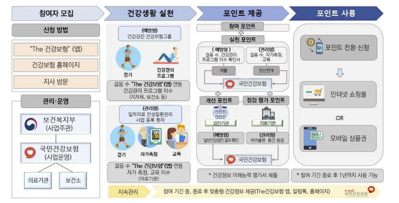 건강생활실천 지원금제