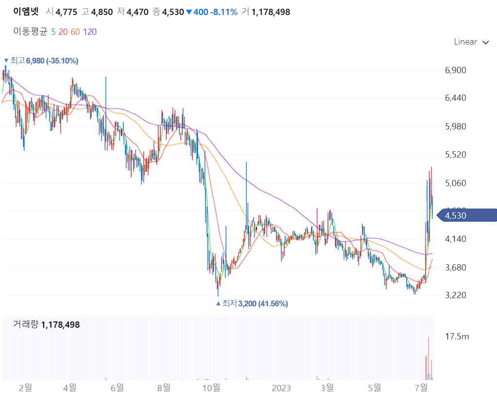 이엠넷 일봉 차트